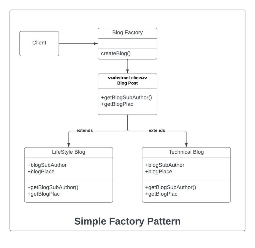 Simple Design Pattern in Java