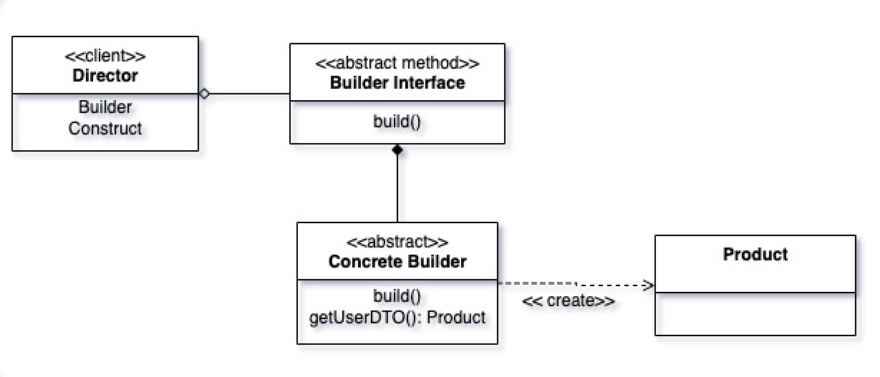 Builder Design Pattern In Java : Programmer Block